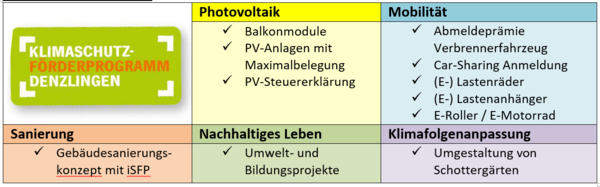 Übersicht der Förderbausteine Übersicht der Förderbausteine