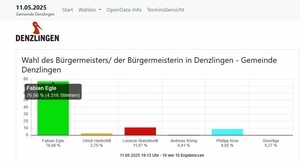 Säulentabelle mit Wahlergebnis der einzelnen Bewerber Säulentabelle mit Wahlergebnis der einzelnen Bewerber