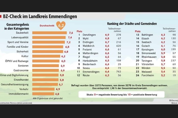 BZ-Check Ranking, Bildquelle Badische Zeitung vom 17.06.2023 BZ-Check Ranking, Bildquelle Badische Zeitung vom 17.06.2023